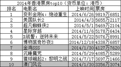 香港票房|香港电影票房历年排行榜1990年—2019年（含西片）