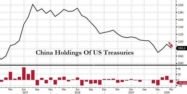 美国国债▲中国减1256亿美债后，再减88亿，多国或将要为持有美债转向美国付款