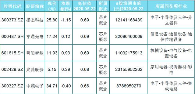 芯片▲A股16只被低估的,芯片概念股一览,附3只相关优质龙头股