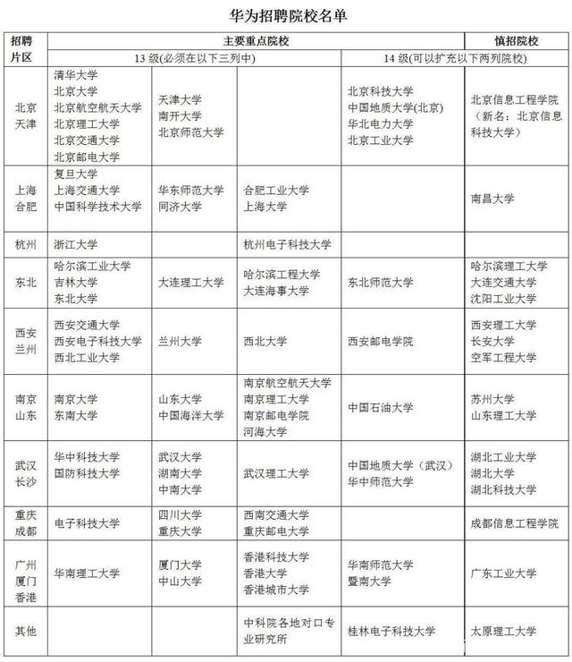 【高校】华为青睐的66所高校中，有5所是“双非”大学，看看都是哪些学校