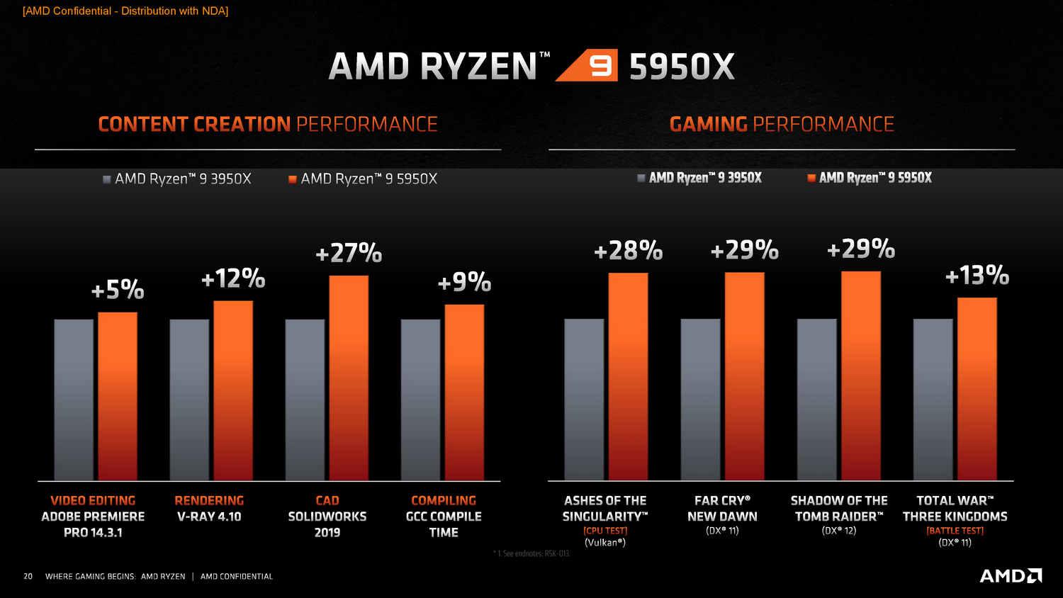 AMD|AMD锐龙5950X发布，游戏性能提升29%，办公性能相比英特尔提升59%