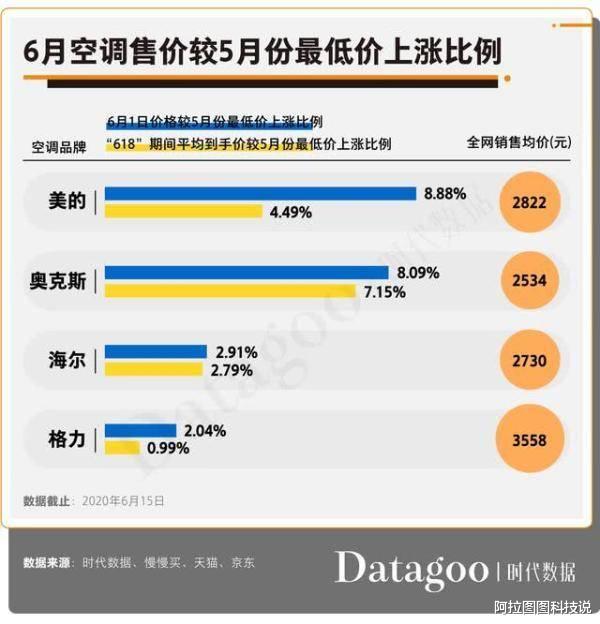 [京东]电商平台618战绩出炉：京东丢失主场优势，天猫两倍于京东！