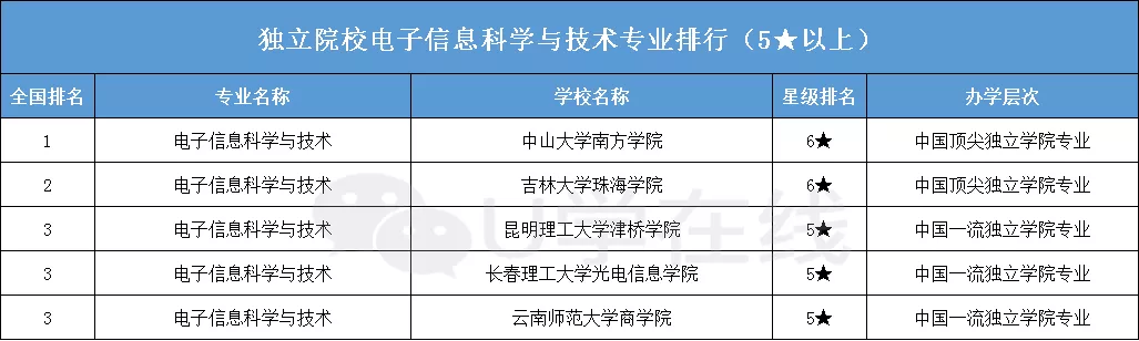 大学排名|高考完了报什么专业好?2020年电子信息类专业大学排名一览