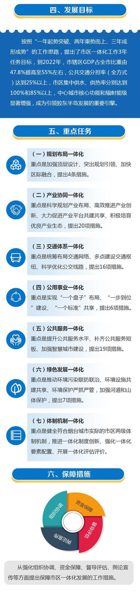 胶东在线|定了！烟台市区未来三年这样发展