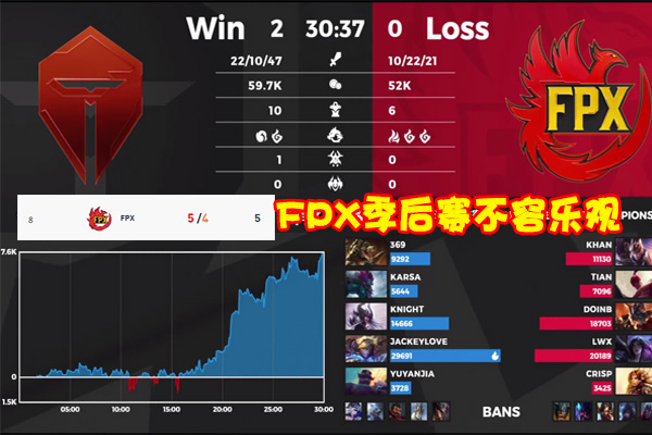 fpx战队|FPX惨败Khan辜负全队期望，奎因玩法太离谱，对比the shy相形见绌