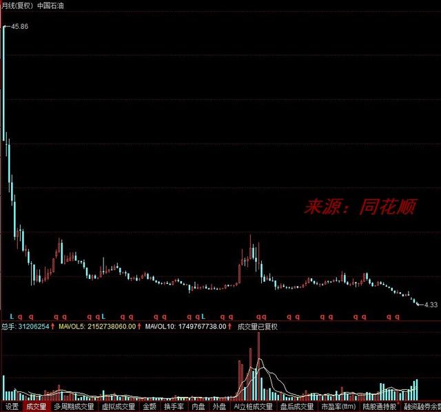 中国石油■原油涨也亏、跌也亏，一文看懂中石油为何总是亏损