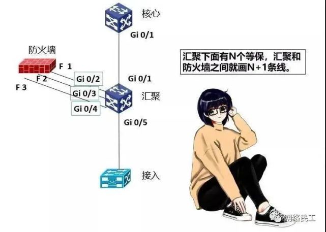 摄像头|干货｜等保测评与网络架构