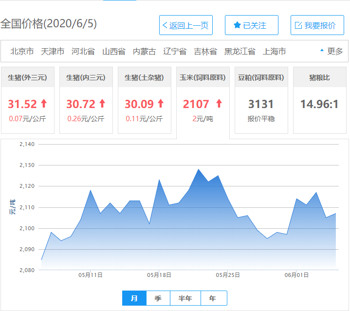 #肉价#6月5日猪肉价格,今日猪价涨跌对半,目标完成,养猪人如何操作?