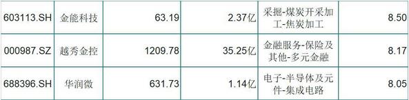 「股价」A股仅有这19只潜力股（名单）！股价创新高，净利润增长率超千倍