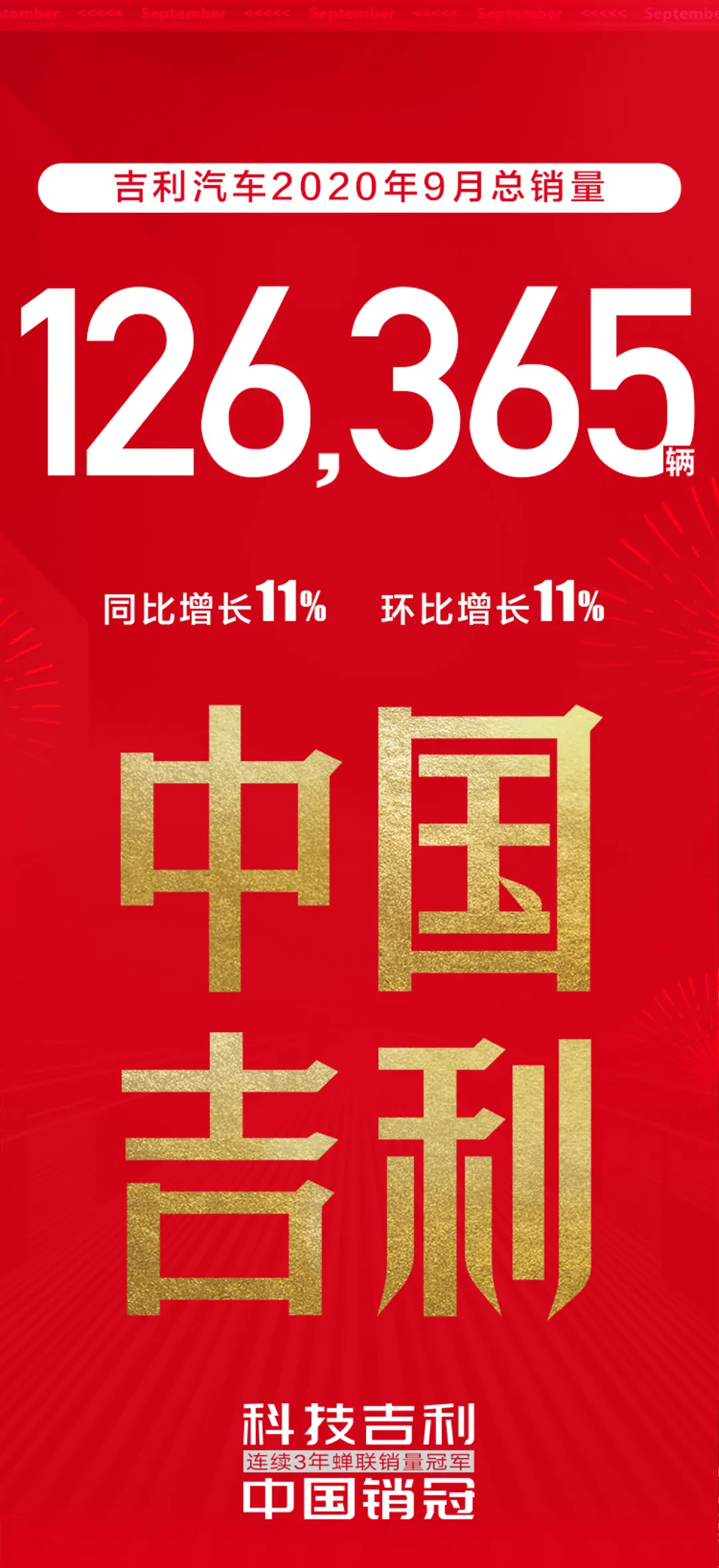 喜迎大漲！吉利汽車9月銷量達126365輛，同環比增長超11%！-圖2