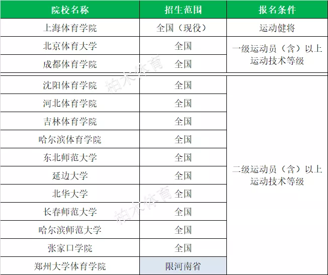 「体育单招」全国2020各项目体育单招院校名单