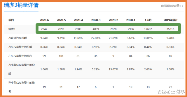 奇瑞瑞虎|这才是国人的骄傲!畅销6年没人喷,耐造如丰田,仅售5万多