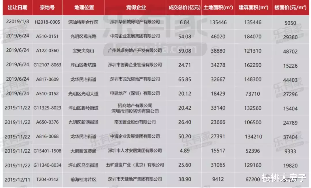 2020市场预判丨深圳库存降至5年来新低，今年上涨压力有多大？