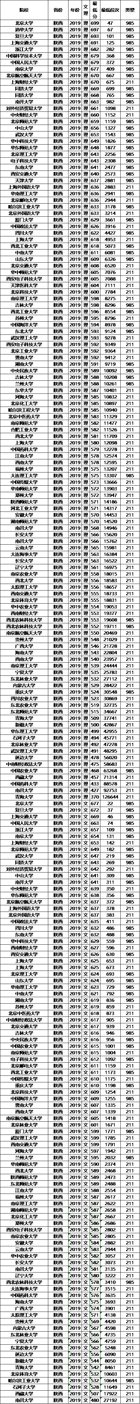 投档分数线■高考在即，211大学2019年各省投档分数线及位次排名，供参考！