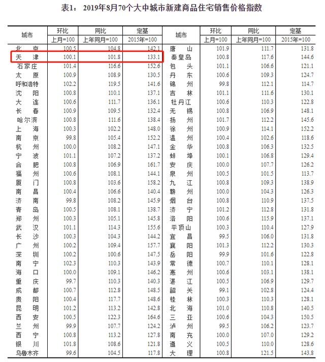 2020年，天津房价强势回归？