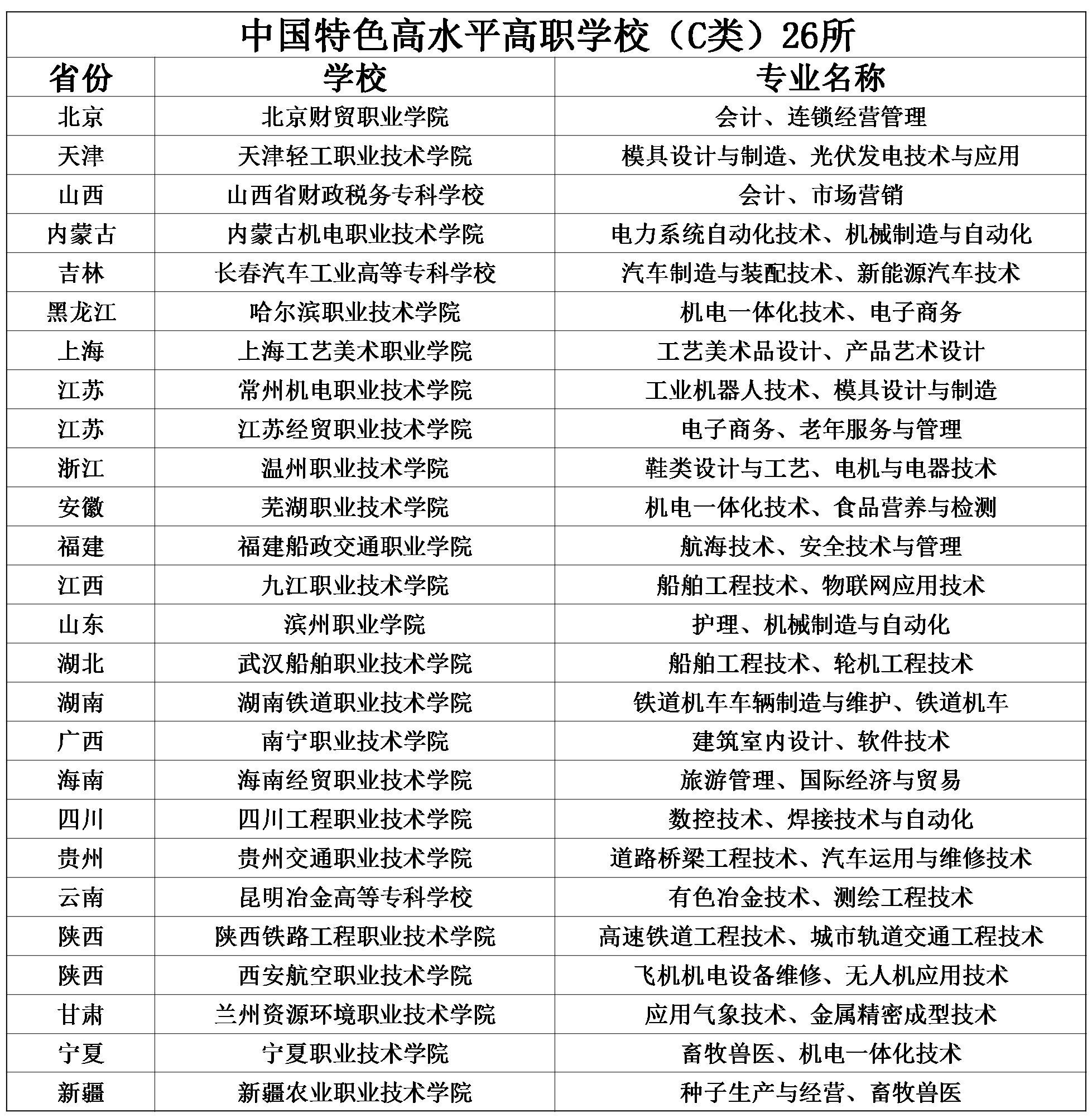 『高职院校』中国“双一流”高职院校 国家重点扶持的56所高职院校