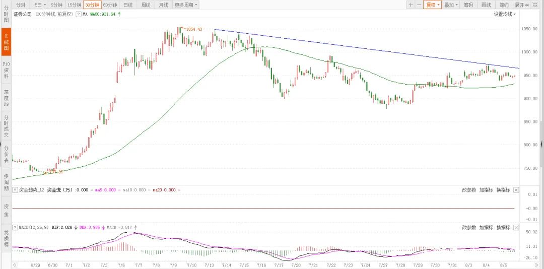 券商|券商明天走势出现这种走势，后期将会大涨