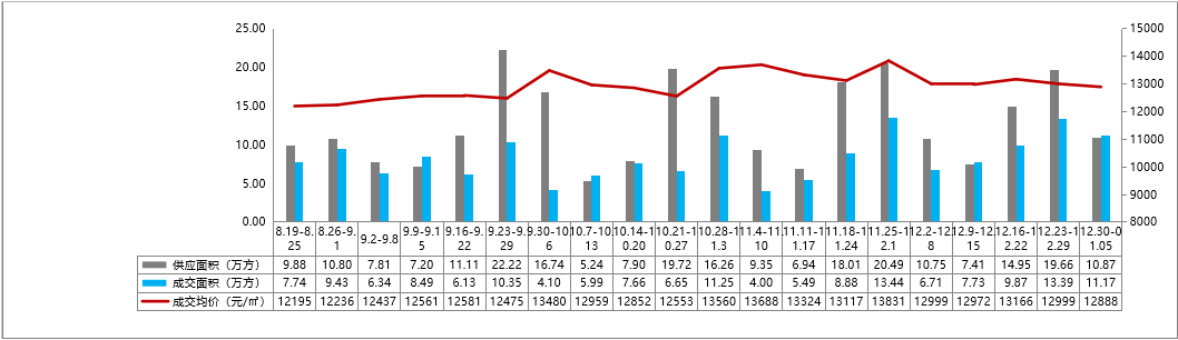 【新房预告】新年伊始市场住宅供销全面回落，商业商务成交上扬