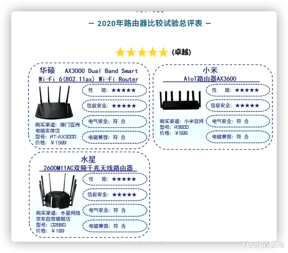 路由器|官方公布路由器性能榜：小米AX3600居第二，华为排名令人意外！