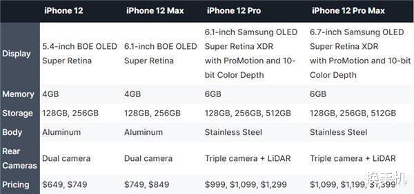 iphone12|iPhone12已没有秘密，外观、发布时间、配置、价格全面揭晓！