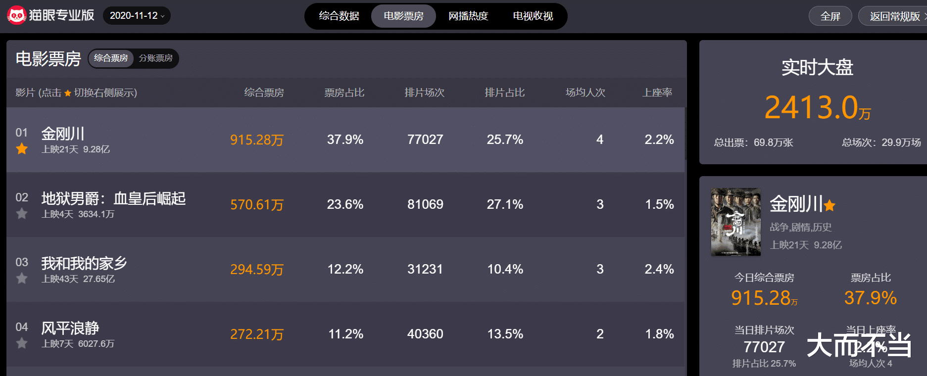 黄渤|上映6天日票房跌至340万，黄渤新片破亿都难？