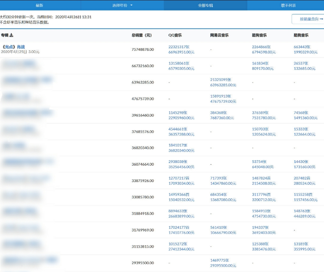 『肖战』肖战新歌零预警、零宣传荣登数字专辑总榜第一:漂亮的翻身仗!