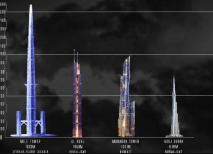 [哈利法塔]全球第一高楼将问世！高999.74米，比迪拜塔高出171米