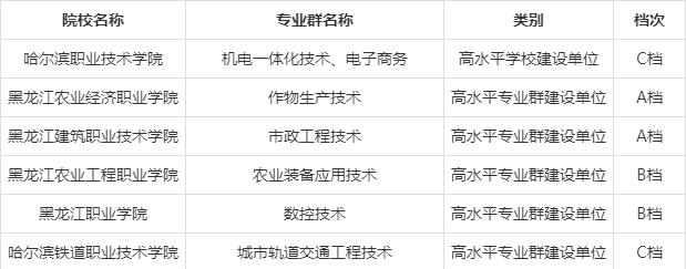 双高计划▲高职单招统招，报考“双高计划”院校——中国特色高水平高职学校和专业