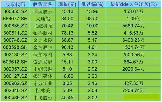 龙头股|打破沉寂！13只新材料概念龙头股（名单），有望翻10倍的大牛股