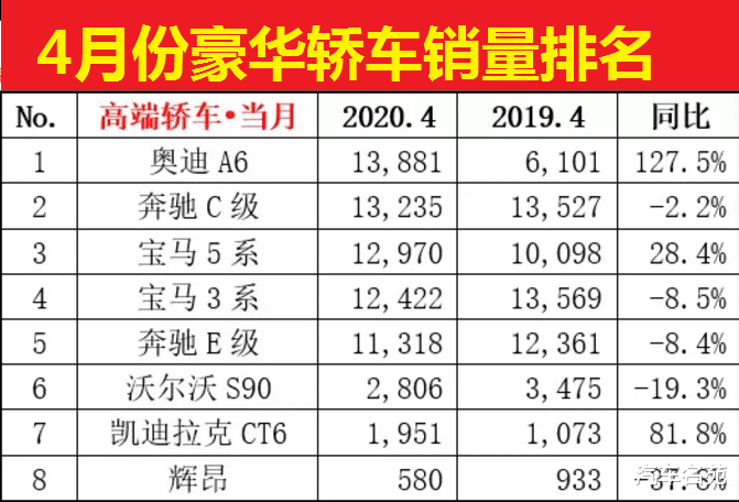 【宝马5系】官宣！4月份豪华车销量排名公布：奥迪A6登顶，宝马5系前三，奔驰GLC亮眼！