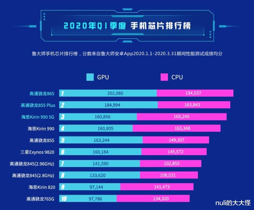 CPU:鲁大师:地表最强手机芯片诞生,吊打苹果A13美梦终于成真