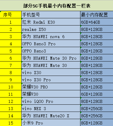 2020年，5G全面发展，64G内存还够用吗？