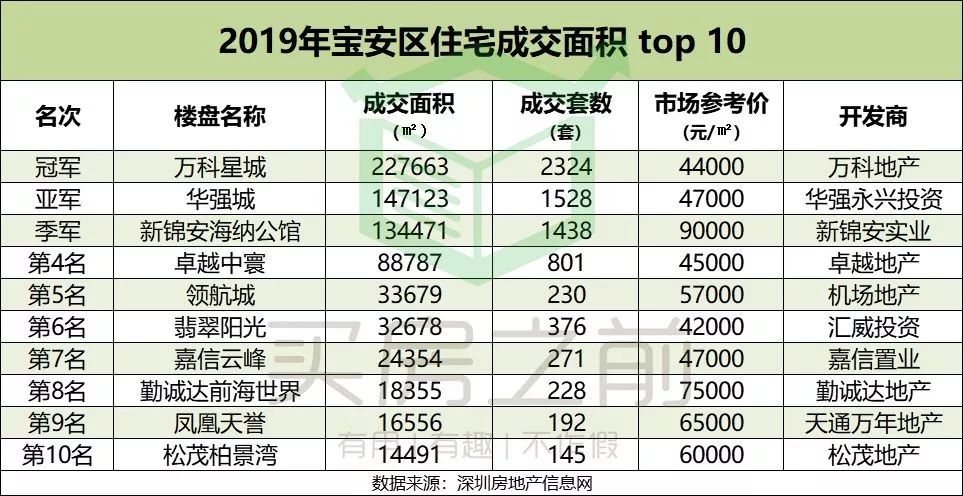 深圳最牛楼盘一年卖了近120亿！2019年你买对房了吗？