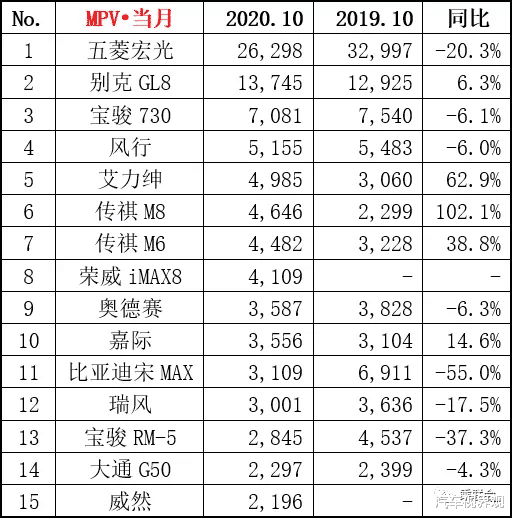 荣威|10月份销量排行榜公布，这3款车成亮点，国产车越来越争气