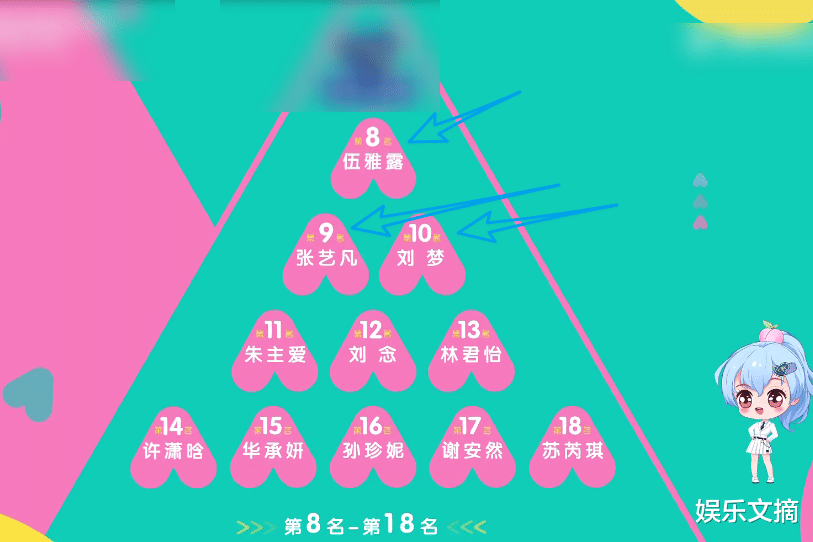 创造营2020|赵粤登顶王艺瑾第二实至名归,《创3》新排名,唯有一人争议最大