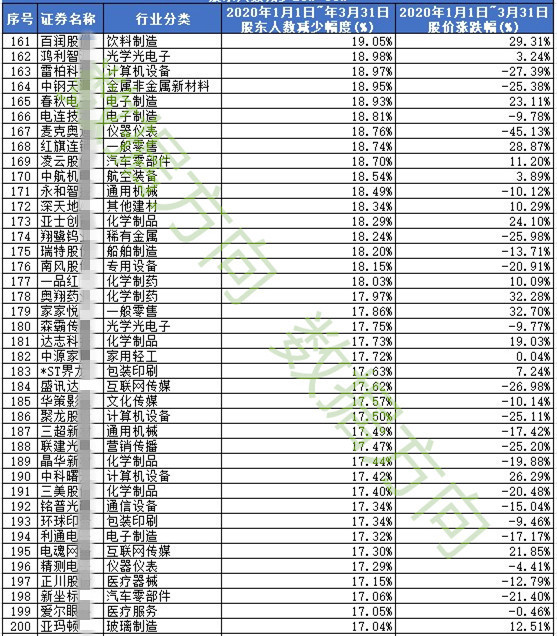 『』一季报筹码大幅集中股票400只（明细）