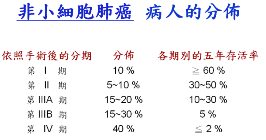 「肺癌」肺癌早期症状有哪些？得了肺癌能活多久？