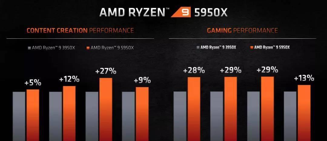 AMD|AMD Ryzen 5000系列发布！全新ZEN3架构，苏妈这次有点飘了
