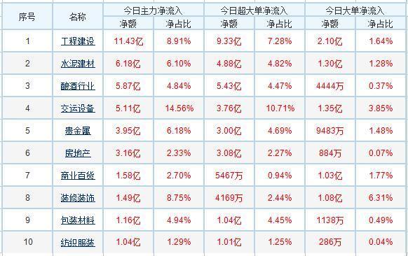 #主力资金#政策刺激新基建强势冲锋 主力资金加码十大个股