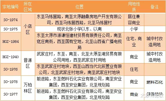 上月房企拿地放缓！19年土地市场平稳落幕！
