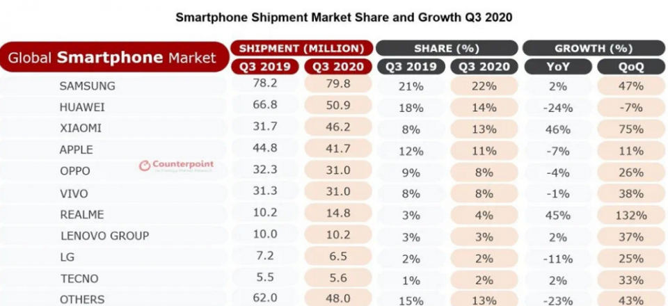 华为|华为欧洲下滑严重降至第四，小米大涨91%稳居第三，OPPO堪称神奇