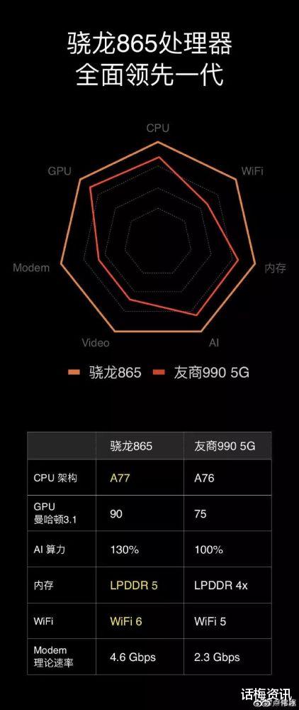 高通骁龙■高通骁龙865难道不是对标麒麟990吗?