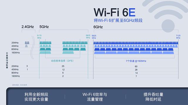 云南|下半年旗舰手机最大卖点：WIFI6E是啥？一篇文章看懂三频WIFI啥样