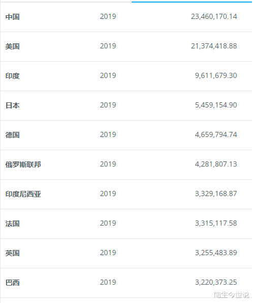 GDP|为何换一种算法,中国GDP就高达23.46万亿美元,超过美国呢?