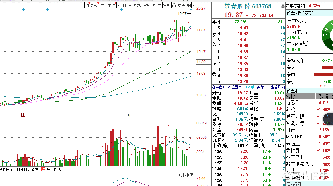 汽车|常青股份:半年报净利润高达2563%