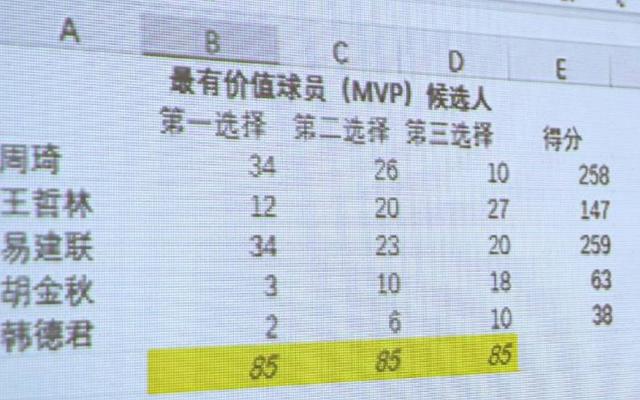 零售业|周琦丢MVP最大败因！遭15名评委针对，没被选进前3 阿联赢在第3选票