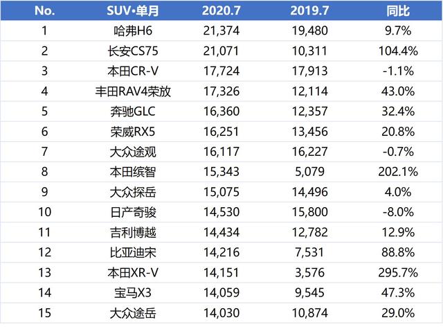 SUV|不吹不黑,7月这些SUV车型销量更好,但有三款不推荐入手!