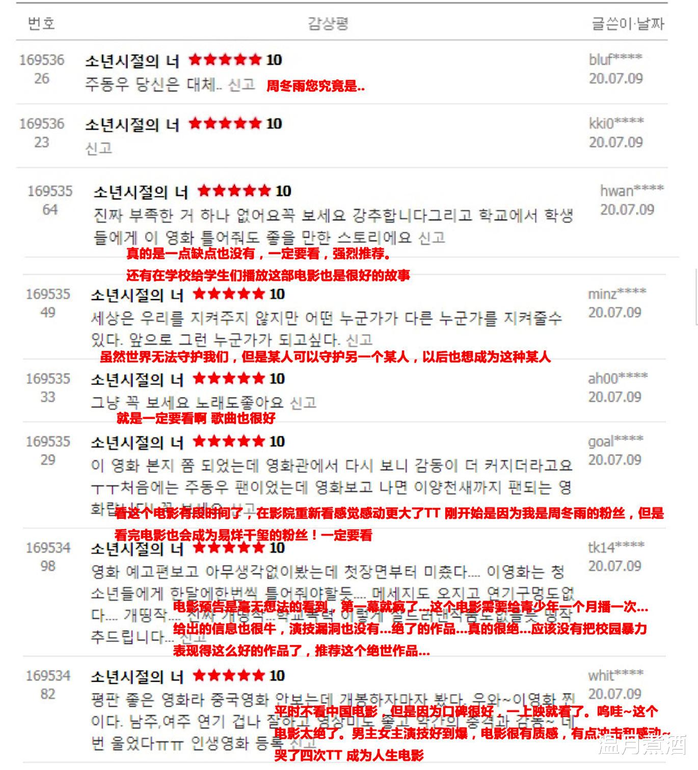 少年的你|《少年的你》韩国上映好评如潮，观众：为了周冬雨也看却迷上了易烊千玺