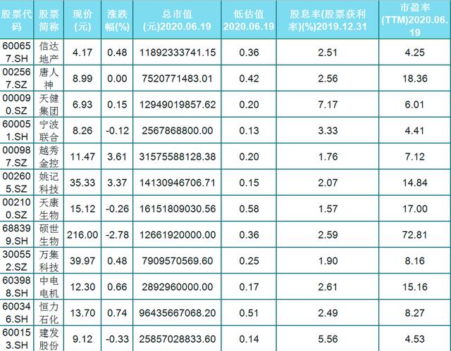 @A股50只高股息，高增长，低估值个股（名单）出炉，可低位潜伏了