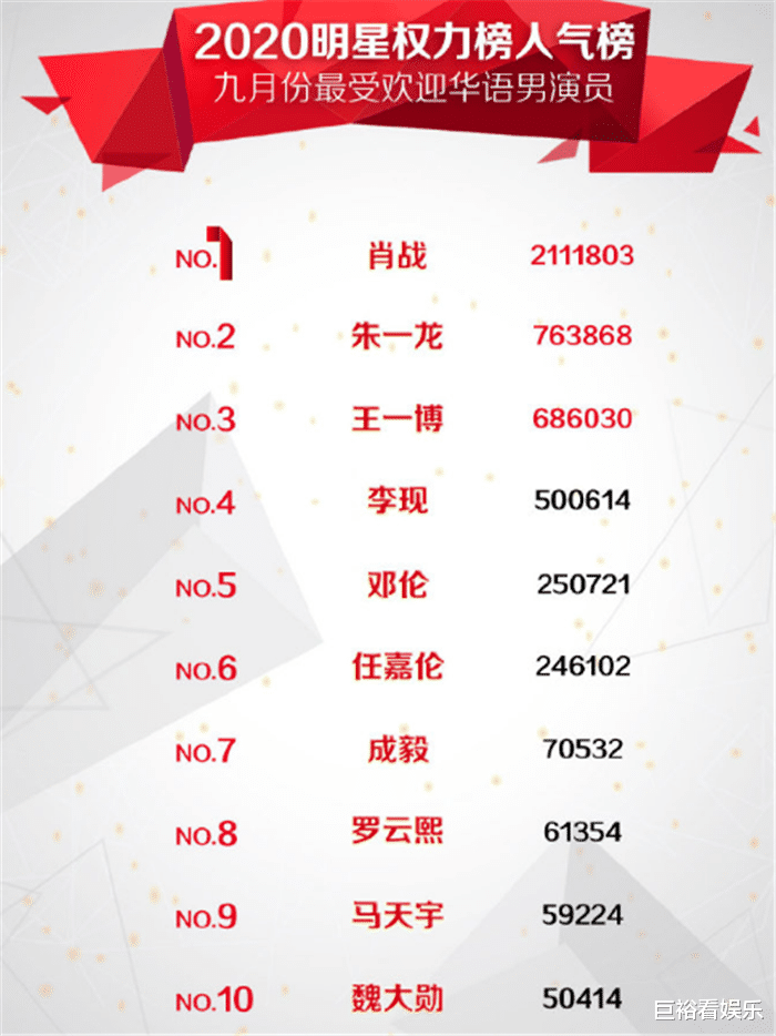 王一博|9月最受欢迎男演员出炉：邓伦第5，王一博第3，榜首断层登顶！